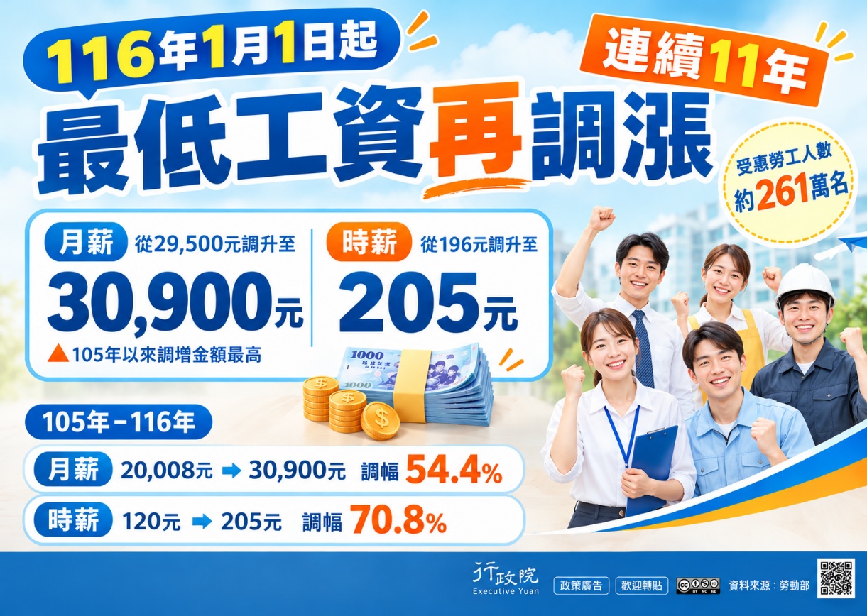 最低工資連11漲!審議會決定自116年1月1日起，每月最低工資調升至30,900元，每小時最低工資調升至205元。