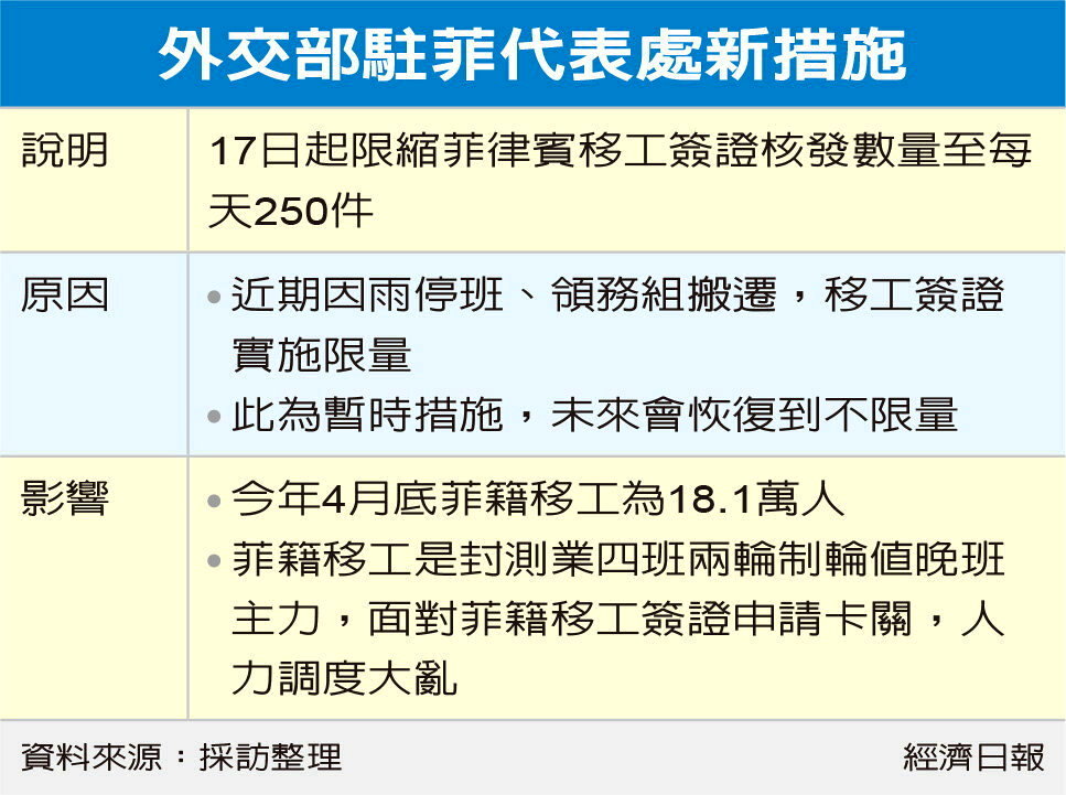 菲移工簽證限縮科技業慌 業者面臨 AI 急單暴衝 擔憂影響交貨時程